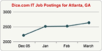 Top Graph