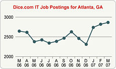 Top Graph