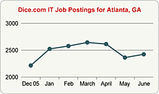 Top Graph
