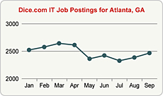 Top Graph