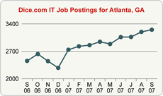 Top Graph