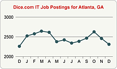 Top Graph