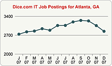 Top Graph