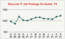 Top Graph