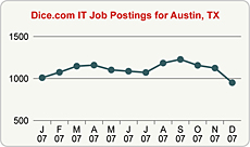 Top Graph
