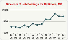 Top Graph