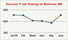 Top Graph