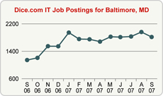 Top Graph