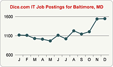 Top Graph