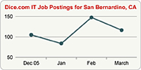 Top Graph
