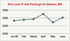 Top Graph