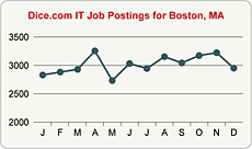 Top Graph