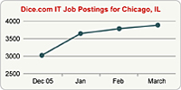 Top Graph