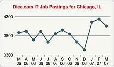 Top Graph