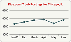 Top Graph