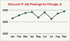 Top Graph