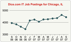 Top Graph