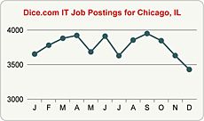 Top Graph