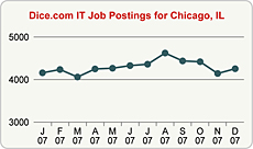 Top Graph