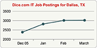 Top Graph