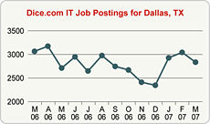 Top Graph