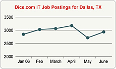 Top Graph