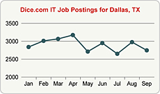 Top Graph