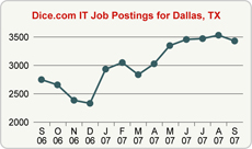 Top Graph