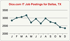 Top Graph