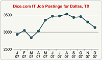 Top Graph
