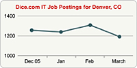 Top Graph