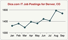 Top Graph