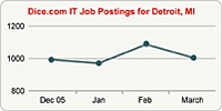 Top Graph