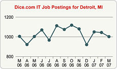 Top Graph