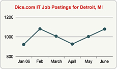Top Graph