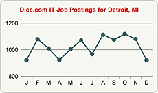 Top Graph