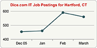 Top Graph