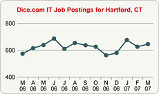 Top Graph