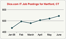 Top Graph