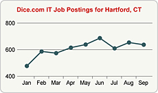 Top Graph
