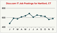 Top Graph