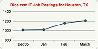 Top Graph