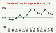 Top Graph