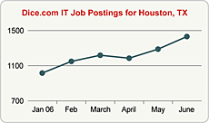 Top Graph