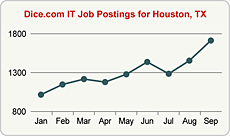 Top Graph