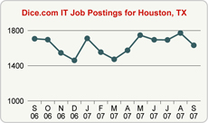 Top Graph