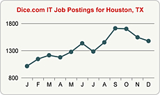 Top Graph