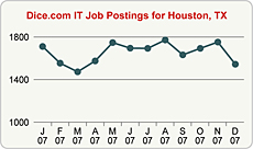 Top Graph