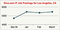 Top Graph