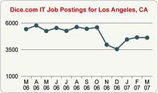 Top Graph
